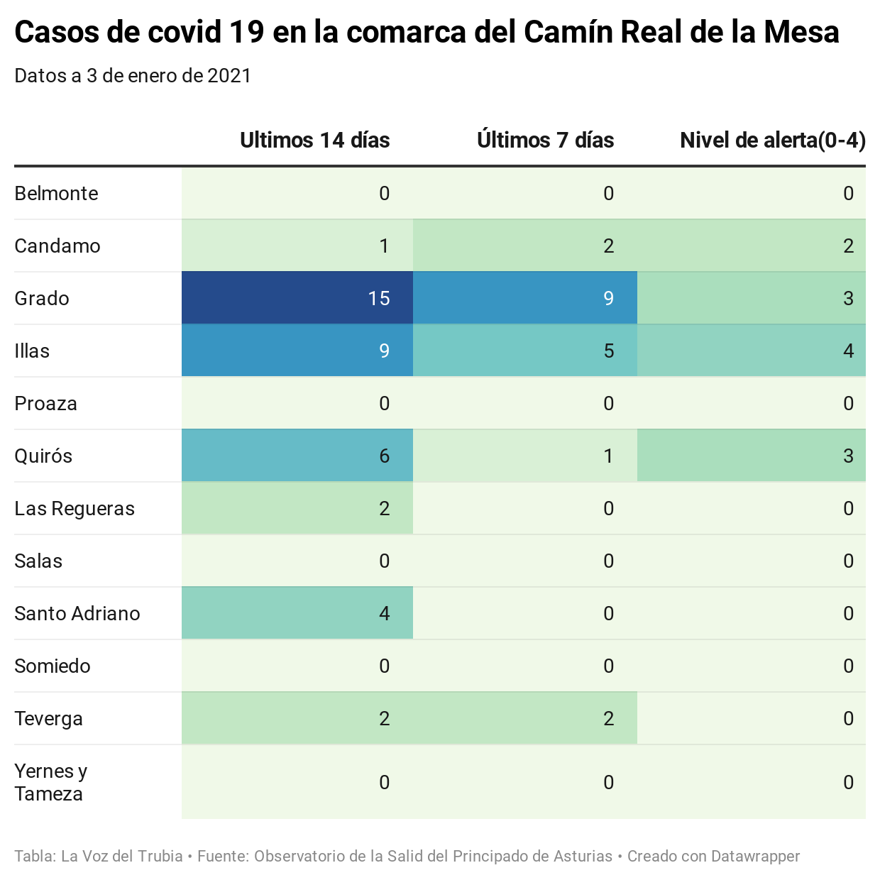 La pandemia frena en la comarca, salvo en Grado, Candamo y Quirós