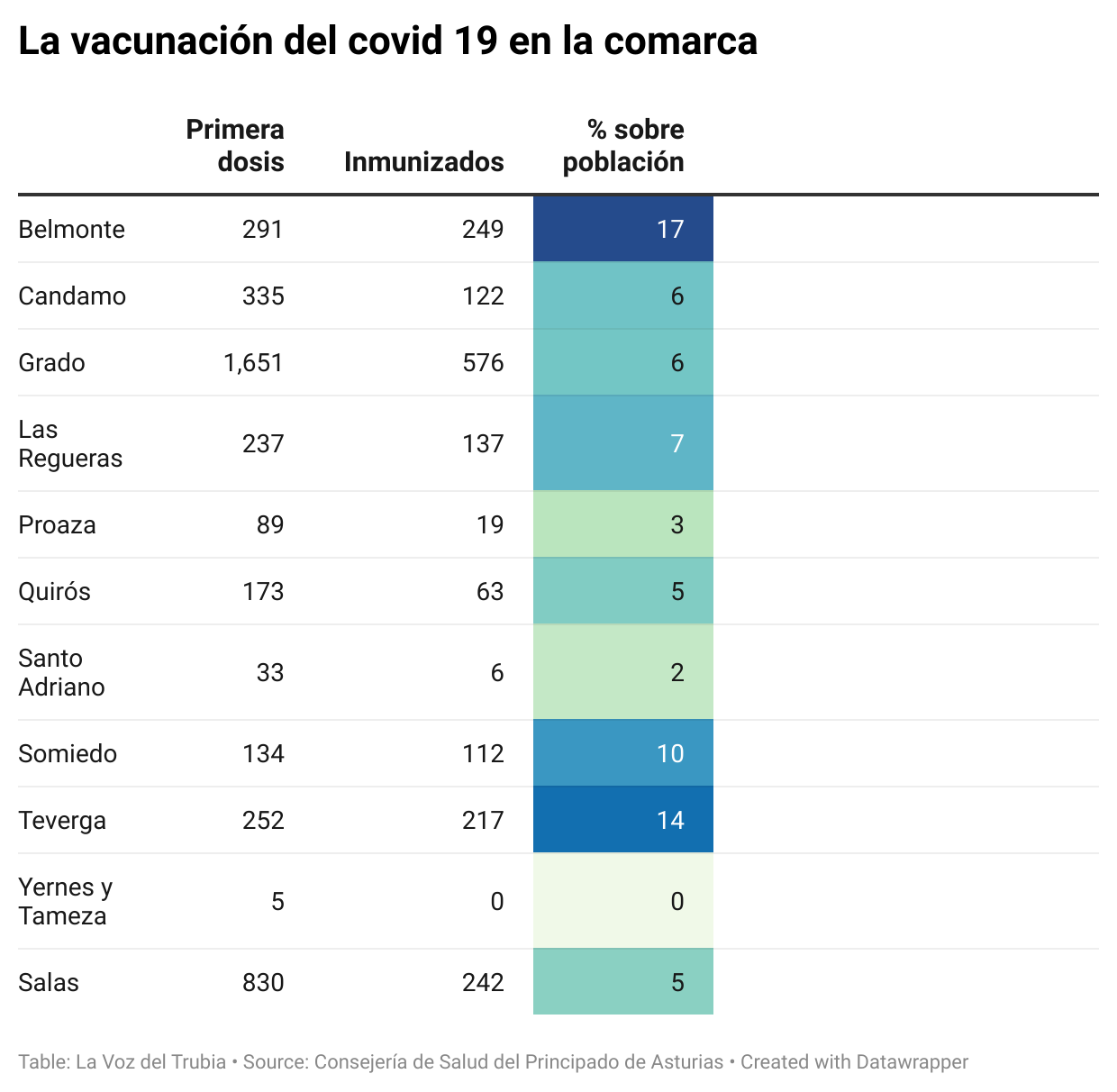 Belmonte y Teverga encabezan la vacunación contra el covid en la comarca