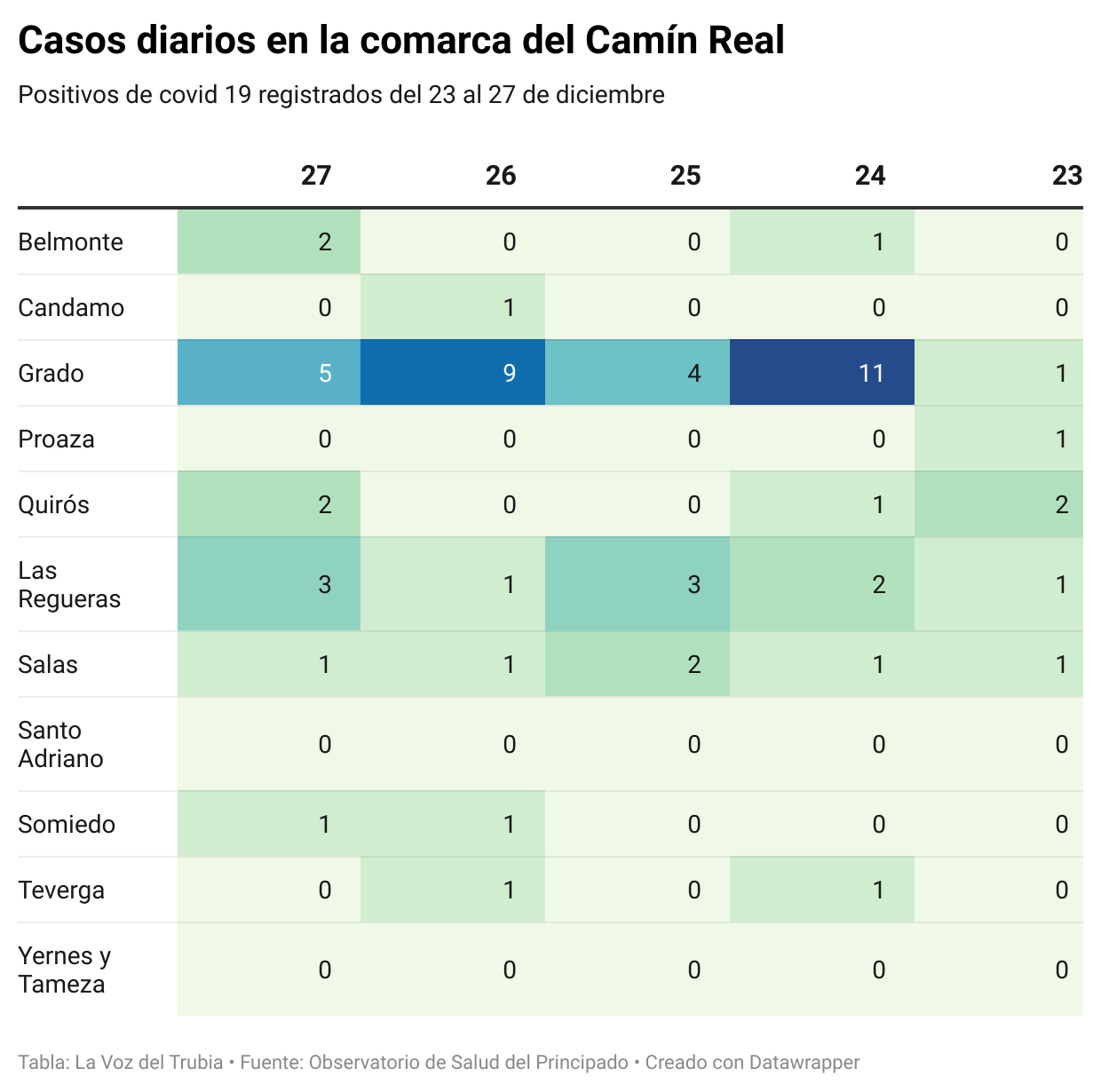 Los casos se dispararon en Grado durante las fiestas, con 30 positivos en cinco días